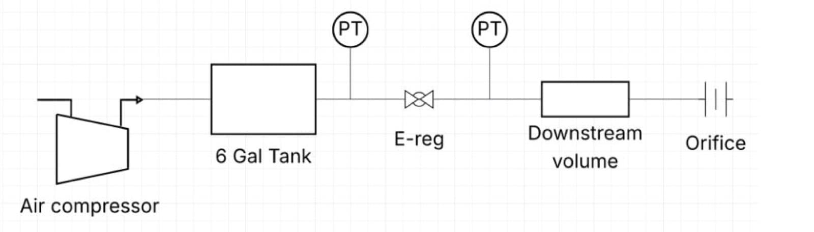 P&ID: compressor, 6 gal tank, PT, E-reg, PT, downstream volume, orifice